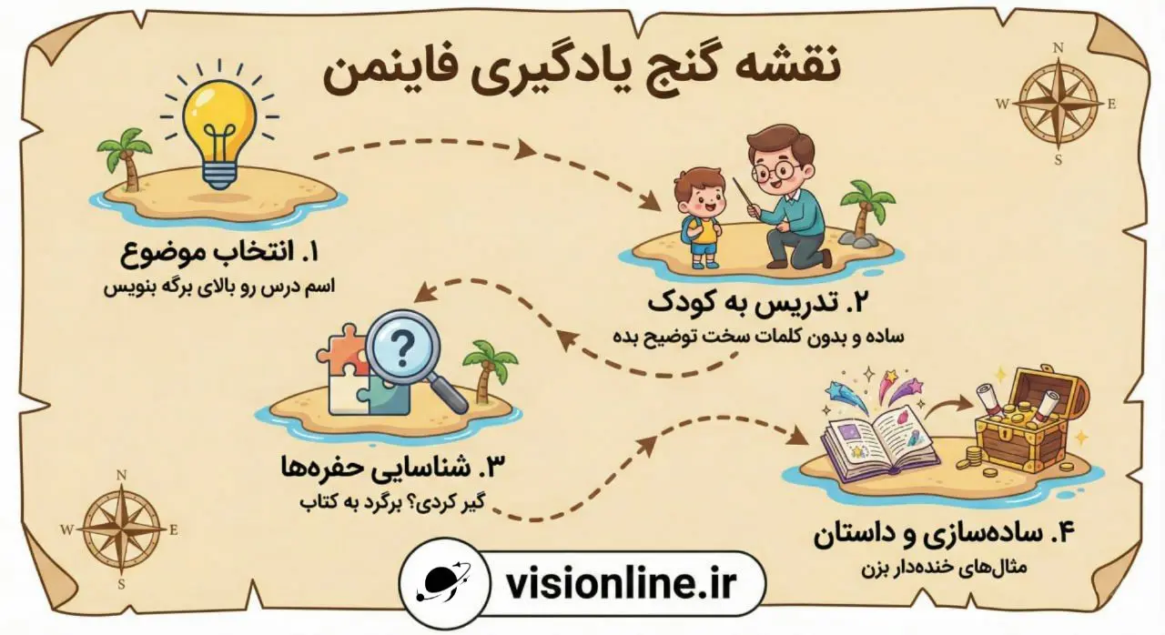 اینفوگرافیک آموزش تکنیک فاینمن در ۴ مرحله: انتخاب موضوع، تدریس به زبان ساده (کودکانه)، شناسایی اشکالات و داستانسازی مطالب.