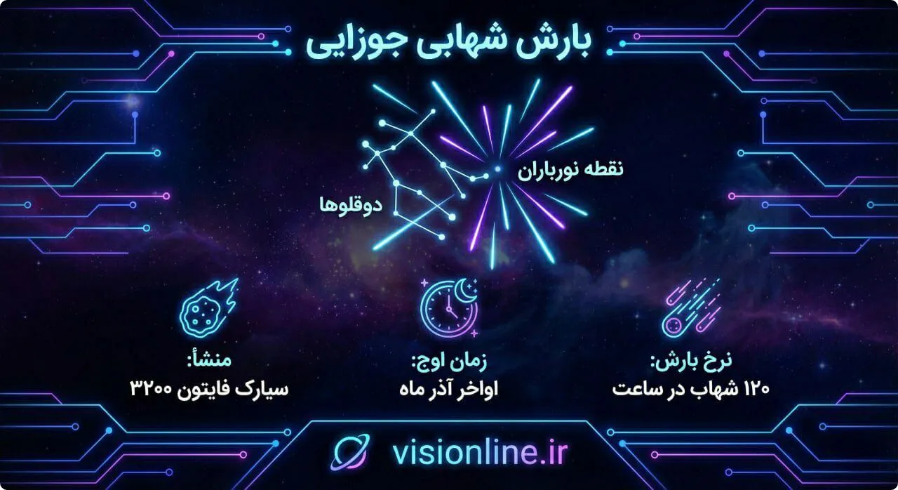 اینفوگرافیک راهنمای بارش شهابی جوزایی ۱۴۰۴ - زمان و نرخ بارش