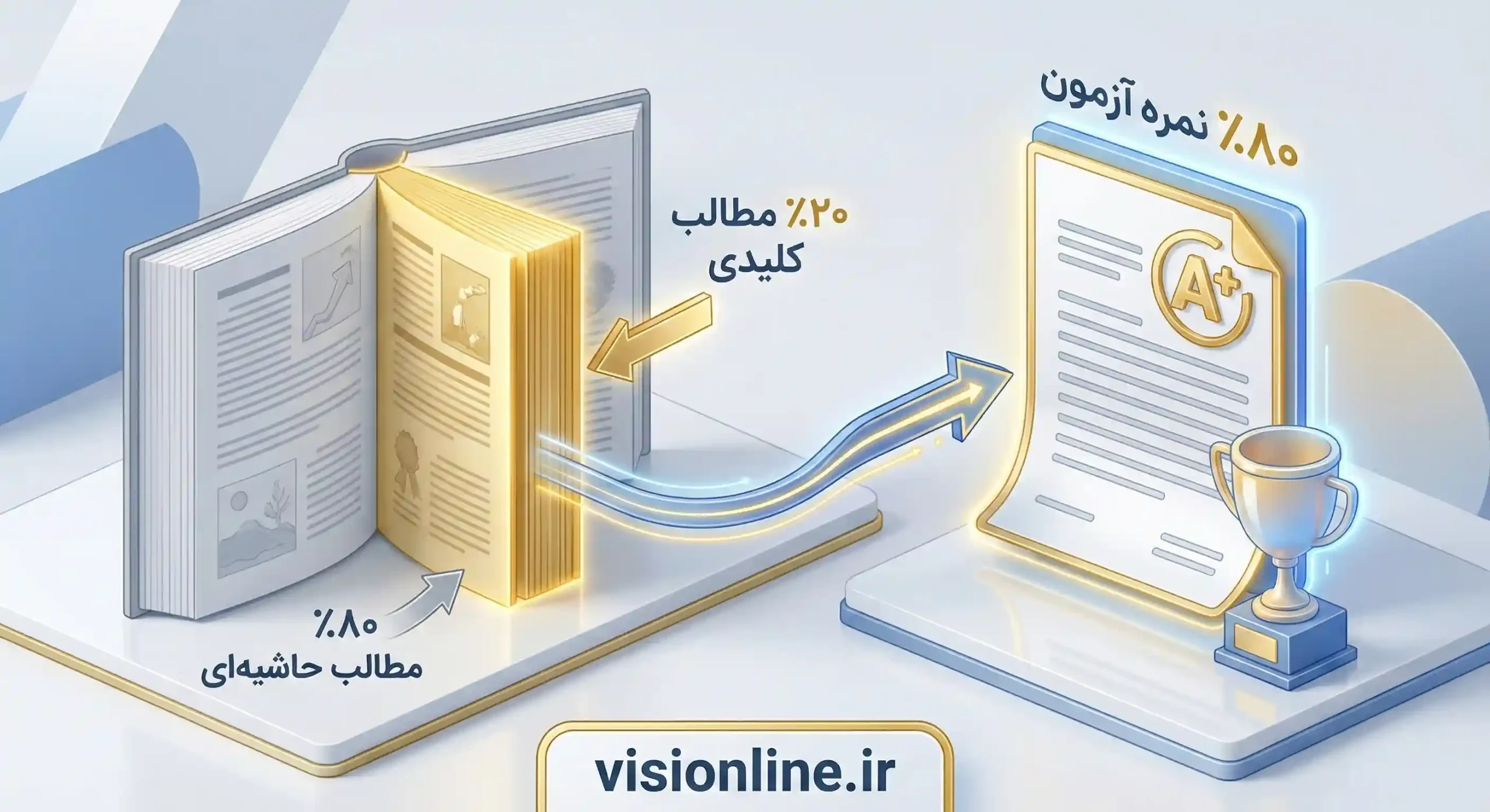 اینفوگرافیک سه بعدی نشاندهنده تاثیر ۲۰ درصد مطالب کلیدی کتاب بر ۸۰ درصد نمره آزمون (قانون پارتو).