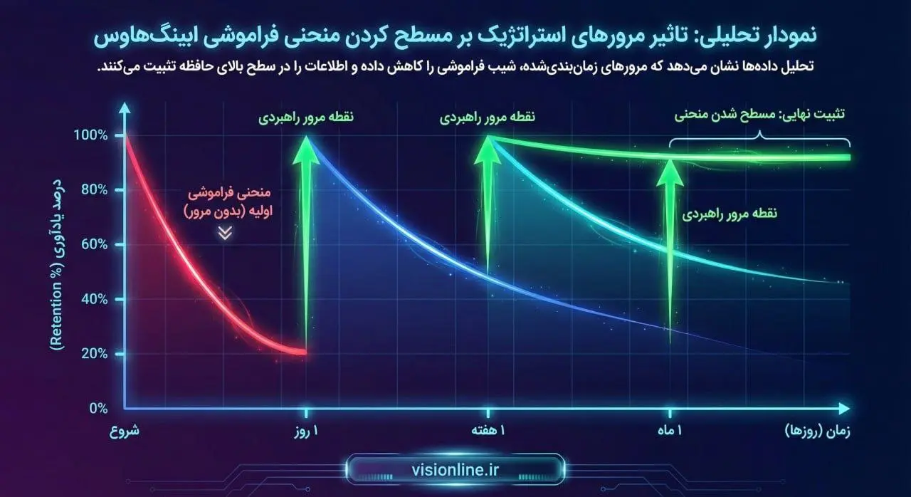 نمودار علمی مقایسه تکرار فاصله دار و شیب منحنی فراموشی ابینگهاوس در برنامه ریزی کنکور 1405 و آزمون تیزهوشان