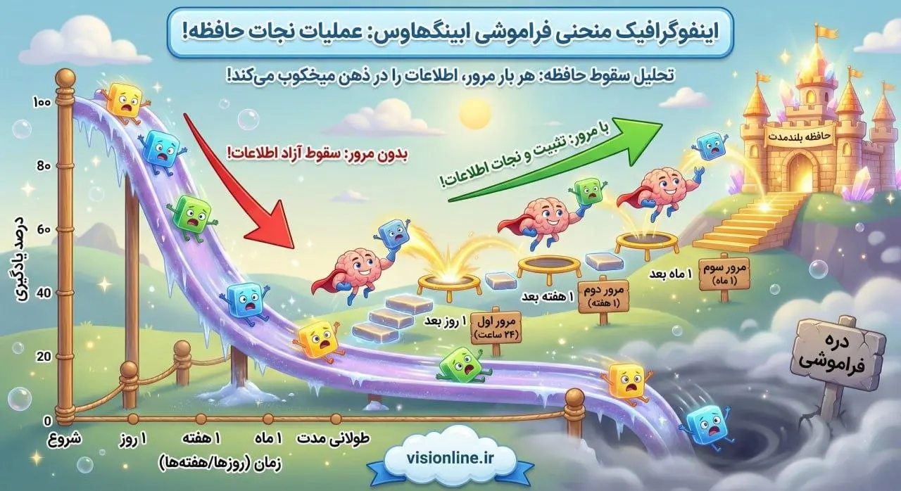 اینفوگرافیک جامع منحنی فراموشی ابینگهاوس و نمودار تاثیر مرور فعال در تثبیت حافظه بلند مدت دانش آموزان
