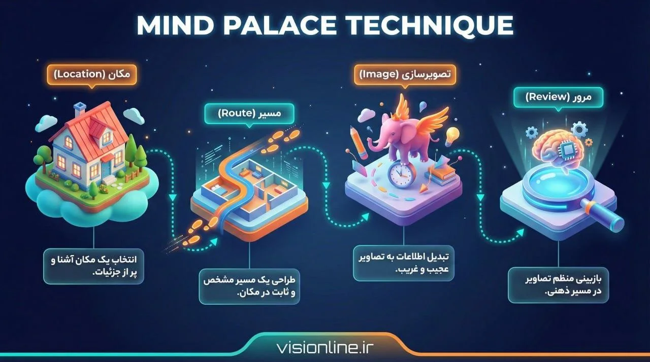 اینفوگرافیک آموزش ۴ مرحله تکنیک کاخ حافظه: انتخاب مکان، مسیر، تصویرسازی ذهنی و مرور