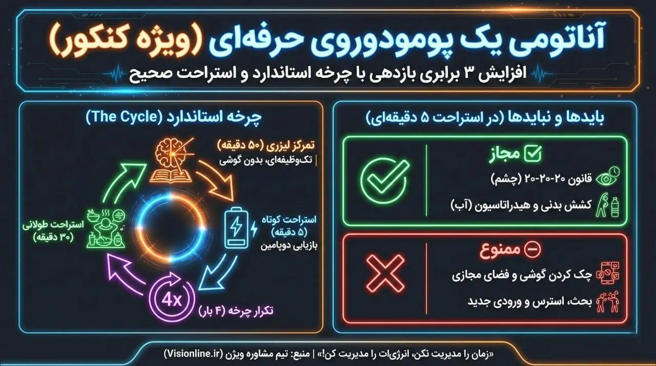 اینفوگرافیک آموزش مراحل تکنیک پومودورو شامل چرخه ۵۰ دقیقهای مطالعه و ۱۰ دقیقه استراحت به همراه نبایدها
