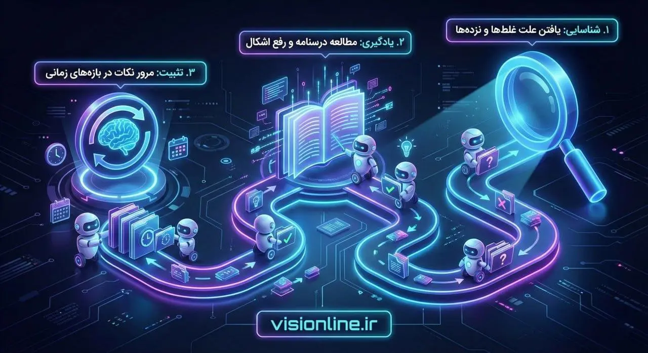 اینفوگرافیک مراحل ۳ گانه تحلیل آزمون آزمایشی شامل شناسایی، یادگیری و تثبیت