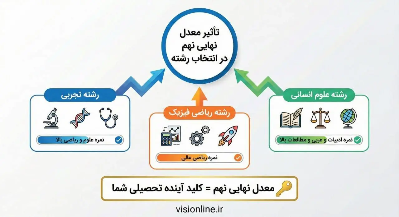 تاثیر نمرات نهایی نهم در انتخاب رشته تجربی، ریاضی و انسانی