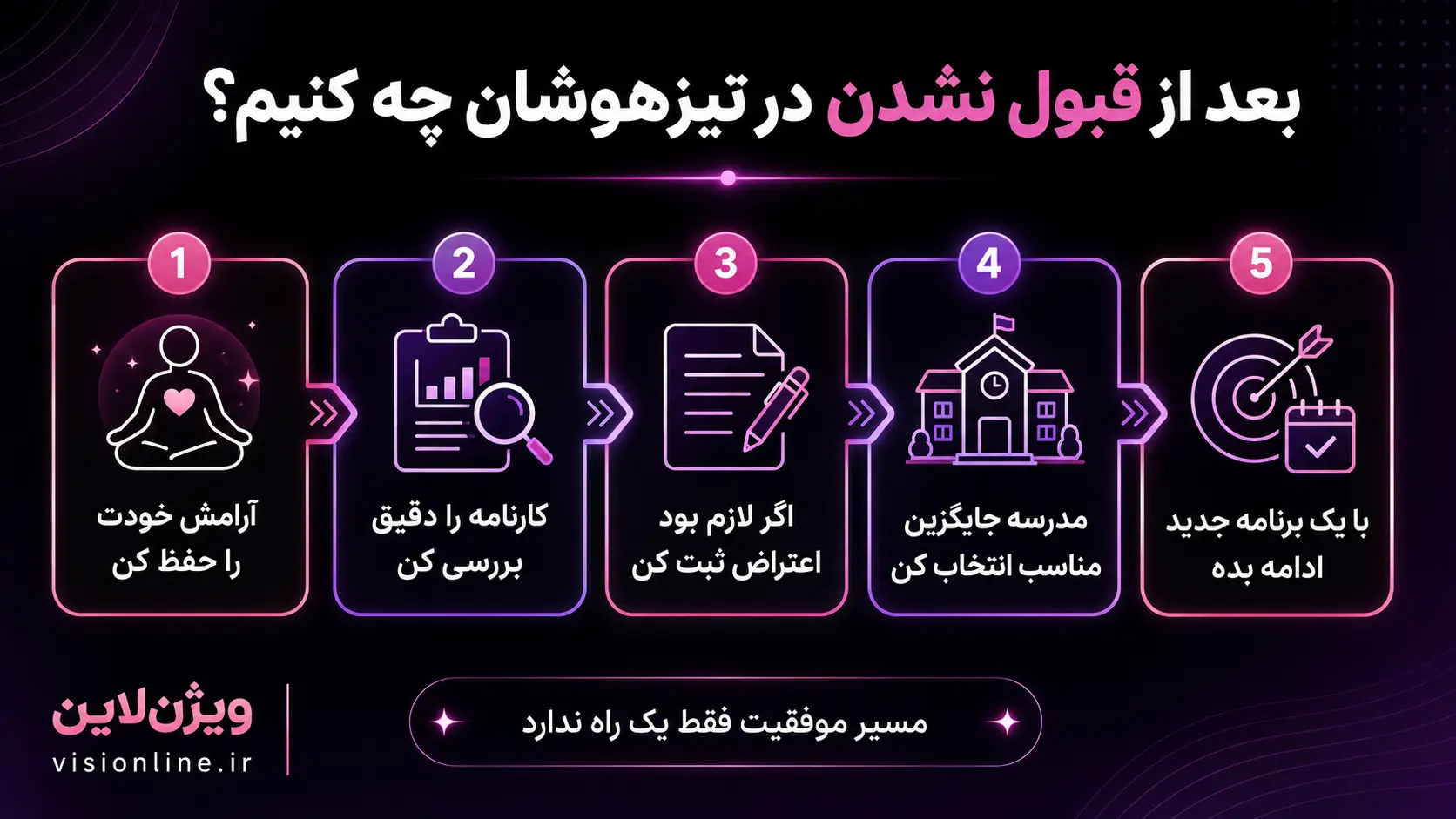 اینفوگرافیک مسیر بعد از عدم قبولی در تیزهوشان بعد از قبول نشدن در آزمون تیزهوشان چه کنیم