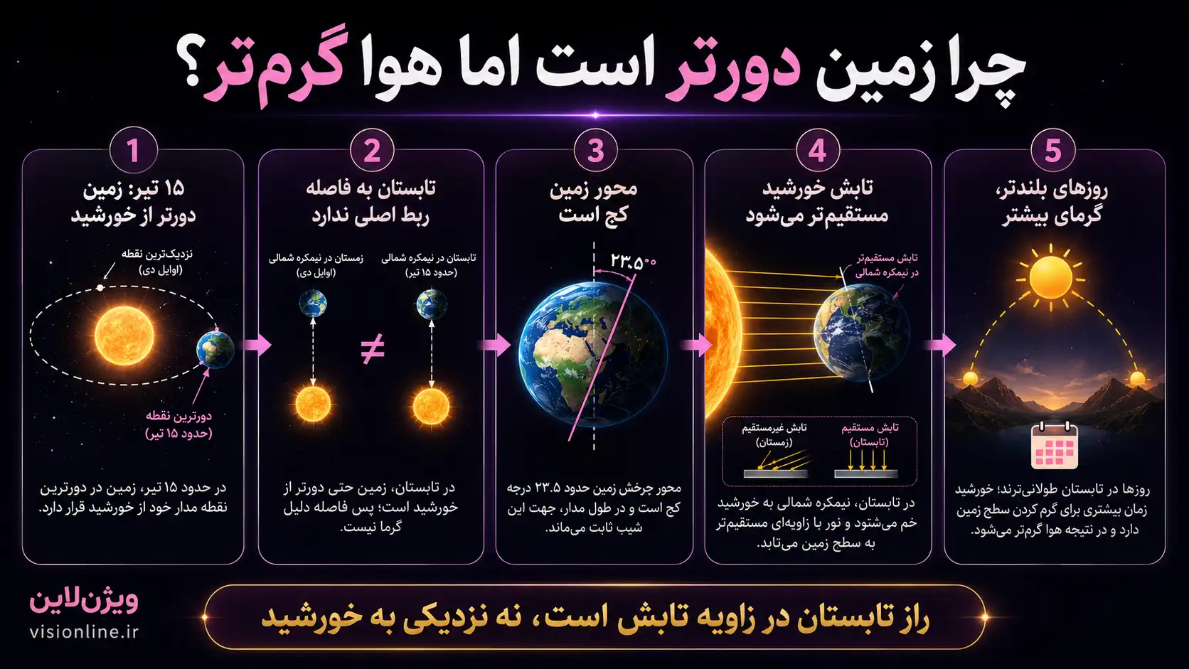اینفوگرافیک چرا زمین دورتر است اما هوا در تابستان گرم‌تر می‌شود