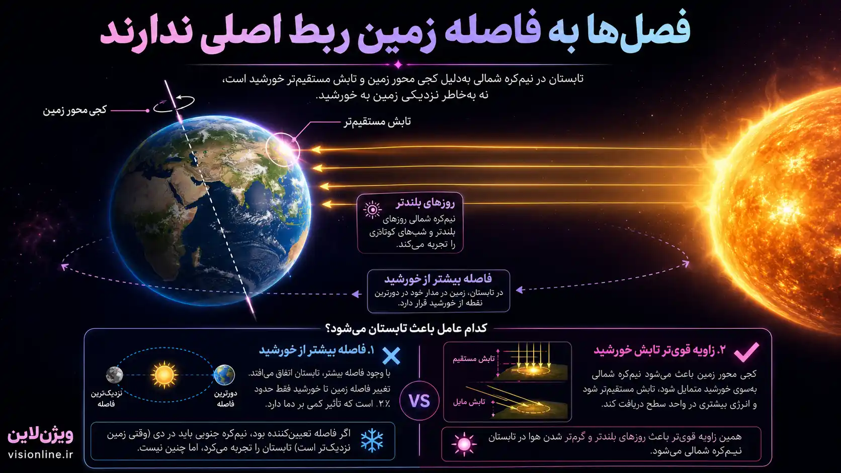 فصلها به فاصله زمین ربط اصلی ندارند کج بودن محور زمین و علت گرمای تابستان با وجود دورتر شدن از خورشید