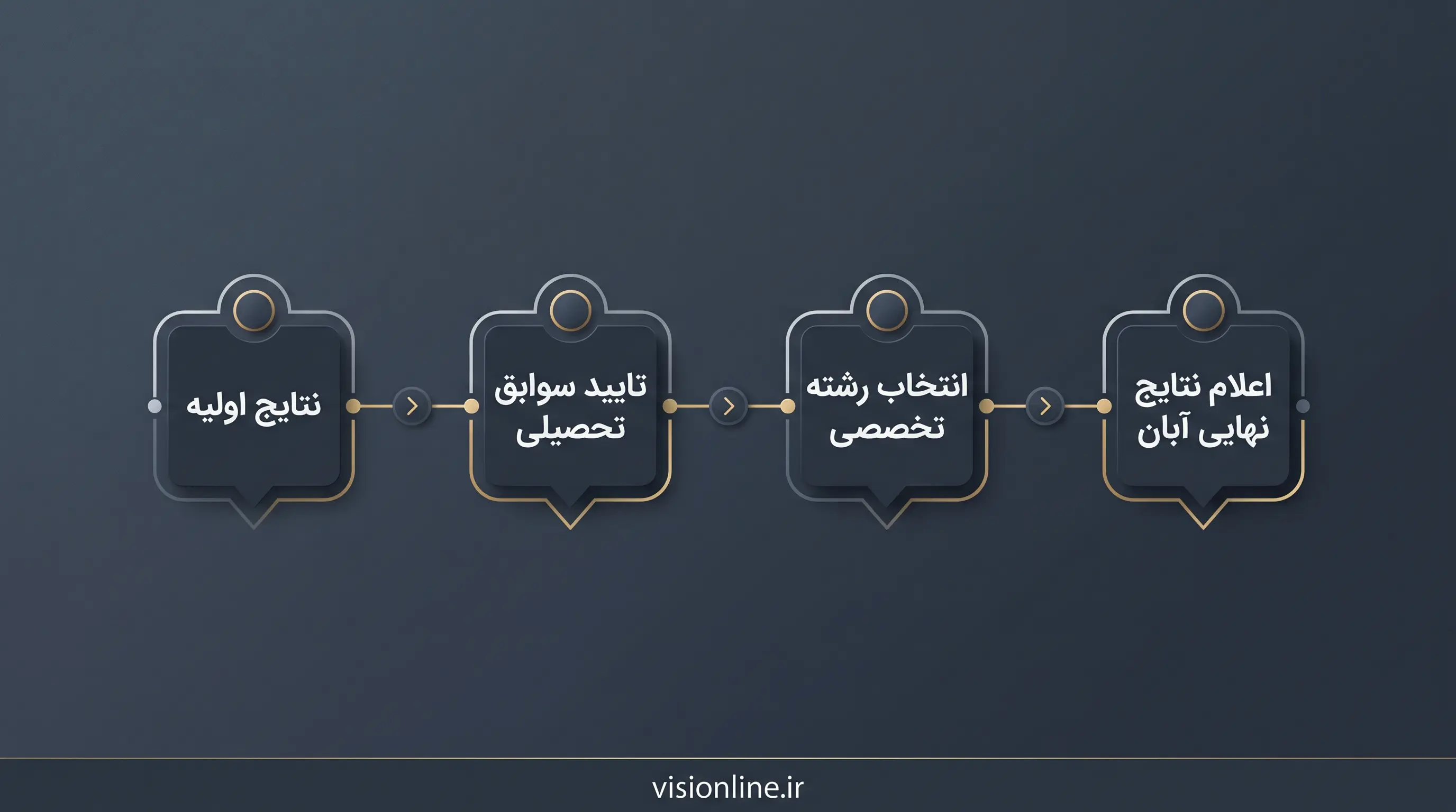 نقشه راه انتخاب رشته و نتایج نهایی کنکور ۱۴۰۵ نقشه راه بعد از اعلام نتایج اولیه کنکور ۱۴۰۵ تا انتخاب رشته و نتایج نهایی