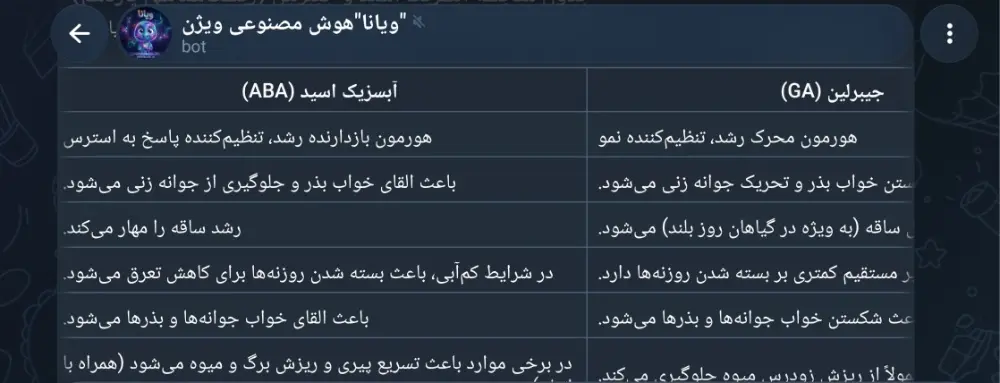 مقایسه مفاهیم زیستشناسی با جدولبندی هوش مصنوعی مقایسه آبسزیک اسید و جیبرلین در زیست شناسی توسط هوش مصنوعی ویژن
