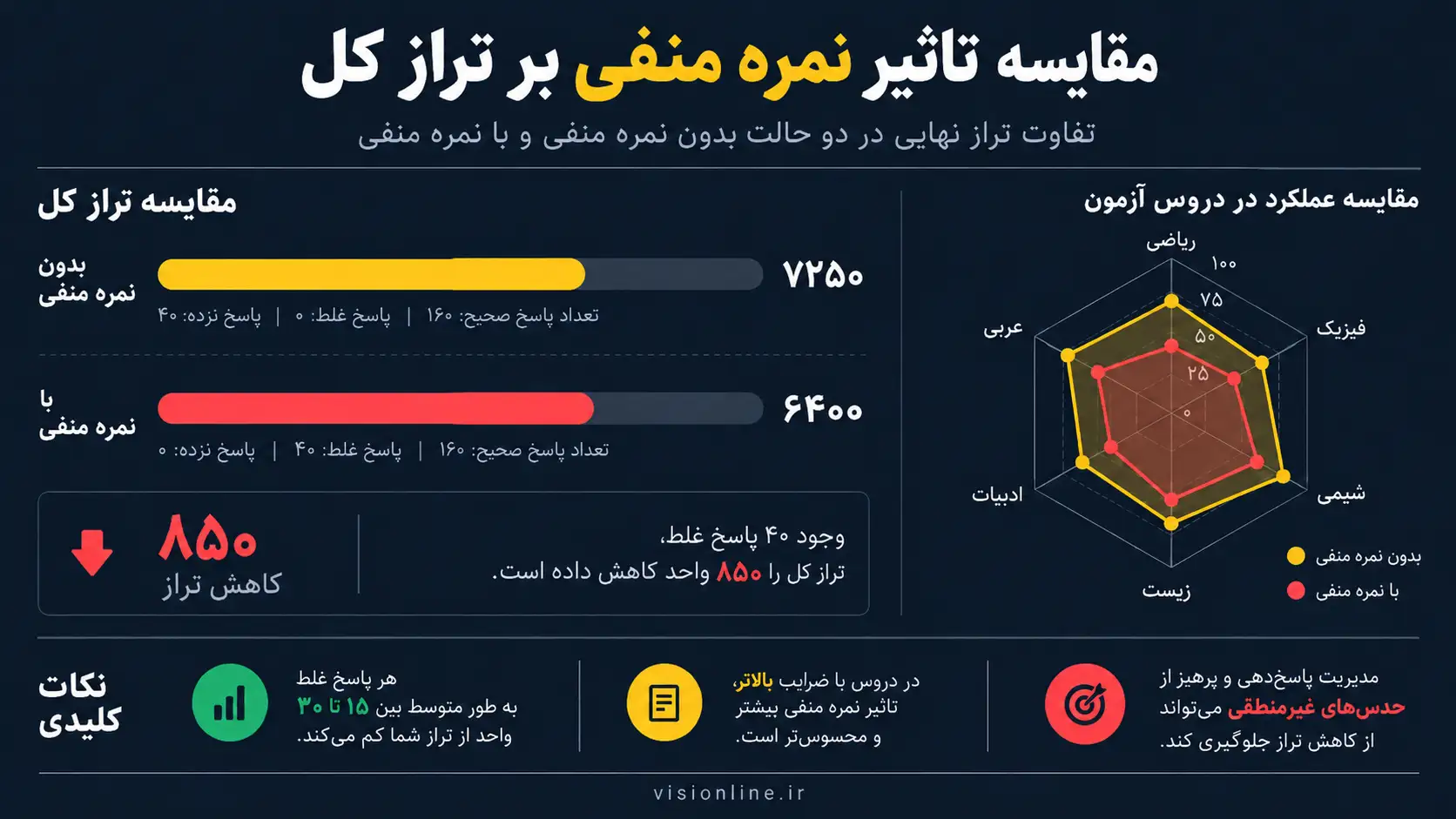 علت افت تراز قلم چی و خطاهای پاسخبرگ علت افت تراز قلم چی و اشتباهات رایج در جلسه آزمون آزمایشی